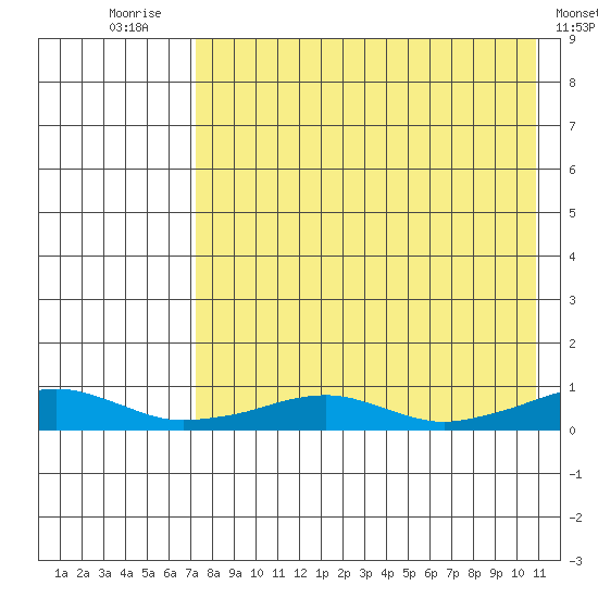 Shishmaref Inlet tide chart for Thursday, August 25, 2022
