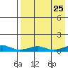 Shishmaref Inlet tide chart for Thursday, August 25, 2022
