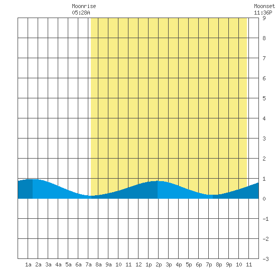 Shishmaref Inlet tide chart for Friday, August 26, 2022