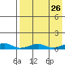 Shishmaref Inlet tide chart for Friday, August 26, 2022