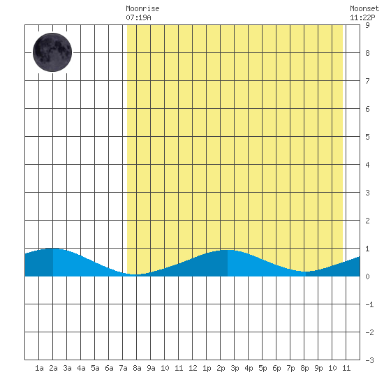 Shishmaref Inlet tide chart for Saturday, August 27, 2022
