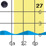 Shishmaref Inlet tide chart for Saturday, August 27, 2022