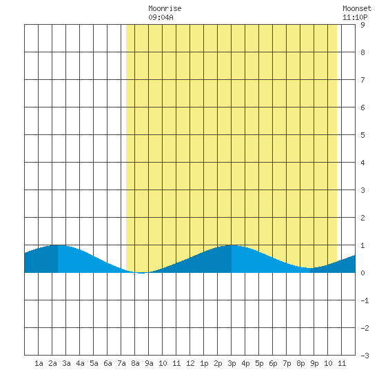Shishmaref Inlet tide chart for Sunday, August 28, 2022