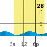 Shishmaref Inlet tide chart for Sunday, August 28, 2022