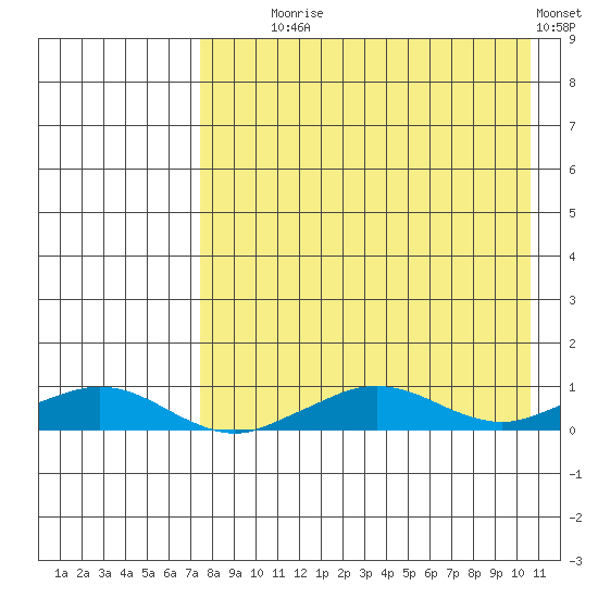 Shishmaref Inlet tide chart for Monday, August 29, 2022