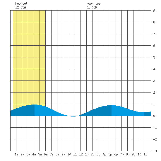 Shishmaref Inlet tide chart for Tuesday, August 2, 2022