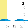 Shishmaref Inlet tide chart for Tuesday, August 2, 2022