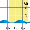 Shishmaref Inlet tide chart for Tuesday, August 30, 2022