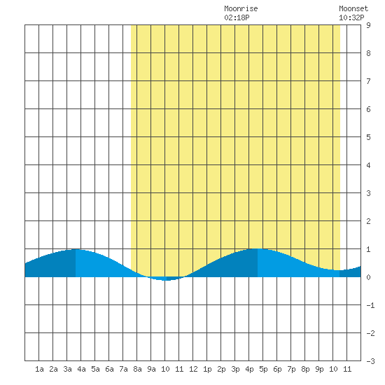 Shishmaref Inlet tide chart for Wednesday, August 31, 2022