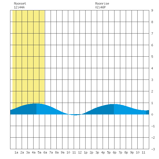 Shishmaref Inlet tide chart for Wednesday, August 3, 2022