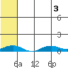 Shishmaref Inlet tide chart for Wednesday, August 3, 2022