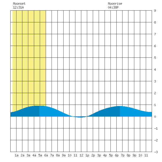 Shishmaref Inlet tide chart for Thursday, August 4, 2022