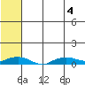 Shishmaref Inlet tide chart for Thursday, August 4, 2022