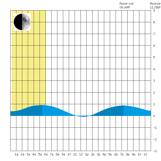 Shishmaref Inlet tide chart for Friday, August 5, 2022