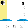 Shishmaref Inlet tide chart for Friday, August 5, 2022