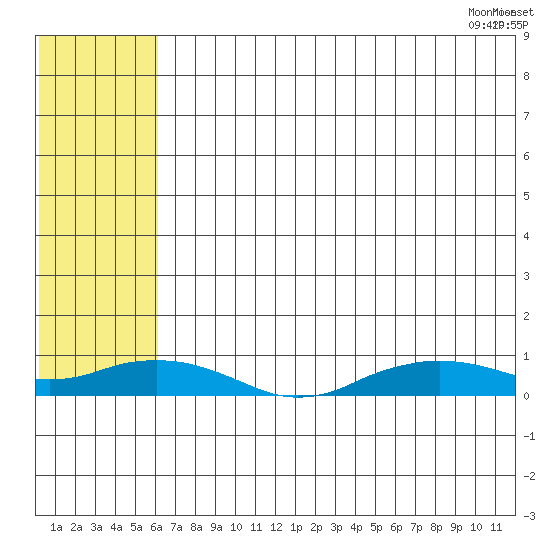 Shishmaref Inlet tide chart for Saturday, August 6, 2022