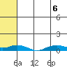 Shishmaref Inlet tide chart for Saturday, August 6, 2022