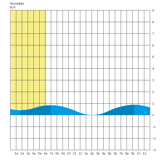 Shishmaref Inlet tide chart for Sunday, August 7, 2022