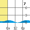 Shishmaref Inlet tide chart for Sunday, August 7, 2022