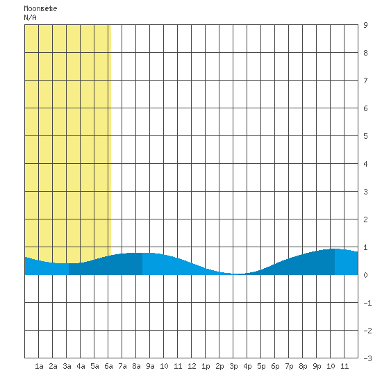 Shishmaref Inlet tide chart for Monday, August 8, 2022