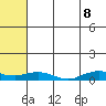 Shishmaref Inlet tide chart for Monday, August 8, 2022