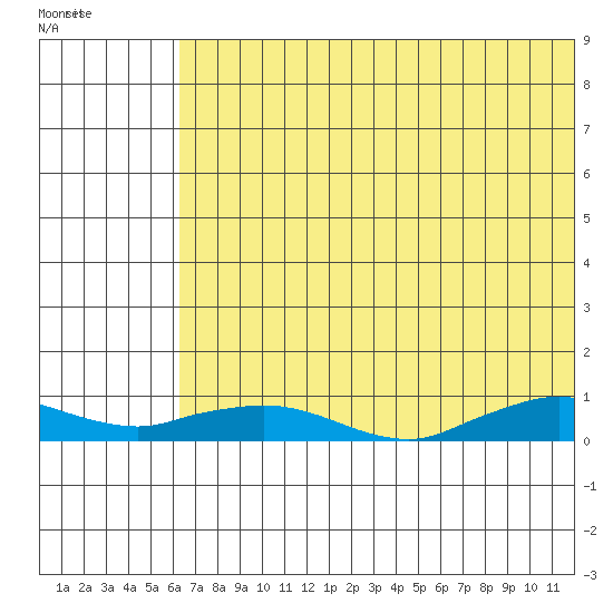 Shishmaref Inlet tide chart for Tuesday, August 9, 2022