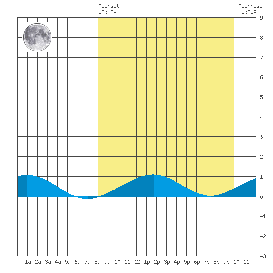 Shishmaref Inlet tide chart for Saturday, September 10, 2022