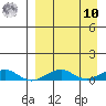 Shishmaref Inlet tide chart for Saturday, September 10, 2022