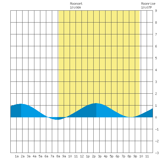 Shishmaref Inlet tide chart for Sunday, September 11, 2022