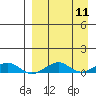 Shishmaref Inlet tide chart for Sunday, September 11, 2022