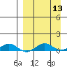 Shishmaref Inlet tide chart for Tuesday, September 13, 2022