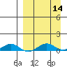 Shishmaref Inlet tide chart for Wednesday, September 14, 2022