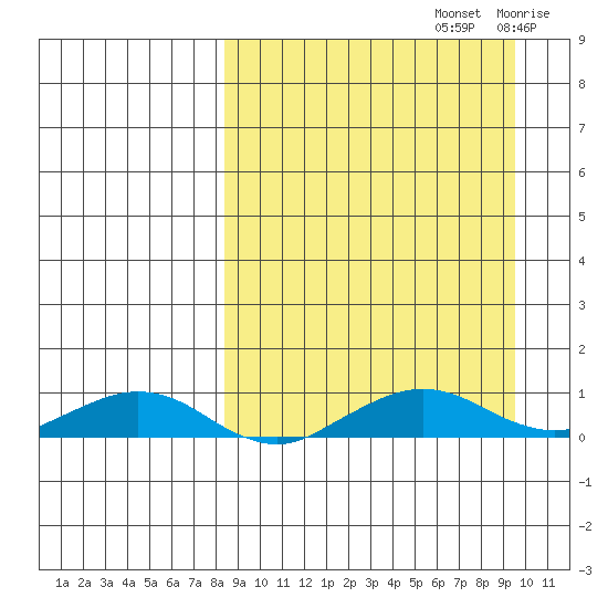 Shishmaref Inlet tide chart for Thursday, September 15, 2022