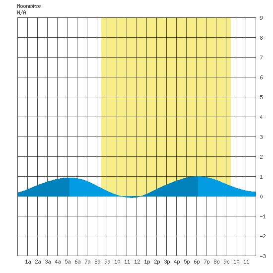 Shishmaref Inlet tide chart for Friday, September 16, 2022
