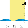 Shishmaref Inlet tide chart for Friday, September 16, 2022