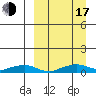 Shishmaref Inlet tide chart for Saturday, September 17, 2022