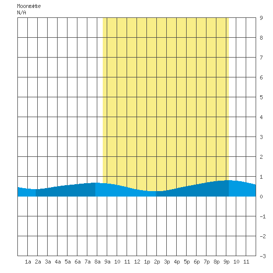Shishmaref Inlet tide chart for Monday, September 19, 2022