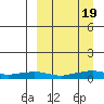 Shishmaref Inlet tide chart for Monday, September 19, 2022