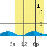 Shishmaref Inlet tide chart for Thursday, September 1, 2022