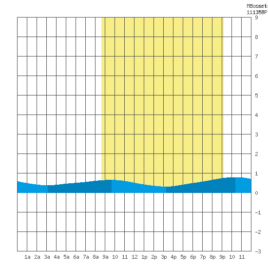 Shishmaref Inlet tide chart for Tuesday, September 20, 2022