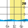 Shishmaref Inlet tide chart for Tuesday, September 20, 2022