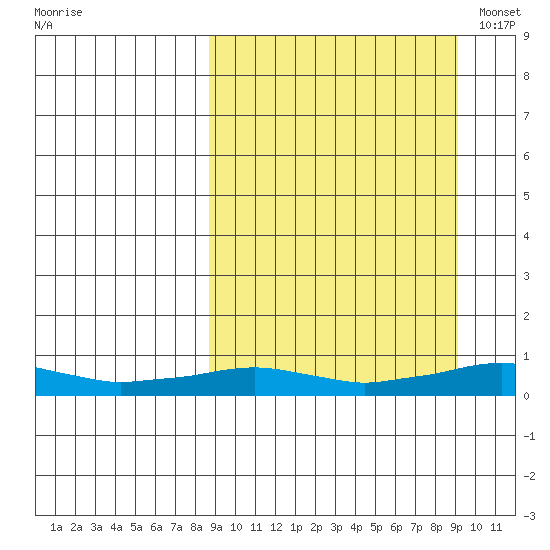 Shishmaref Inlet tide chart for Wednesday, September 21, 2022