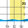 Shishmaref Inlet tide chart for Wednesday, September 21, 2022