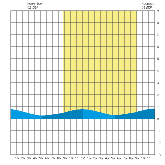 Shishmaref Inlet tide chart for Thursday, September 22, 2022