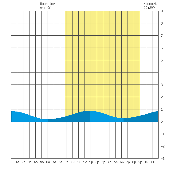 Shishmaref Inlet tide chart for Friday, September 23, 2022