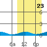 Shishmaref Inlet tide chart for Friday, September 23, 2022