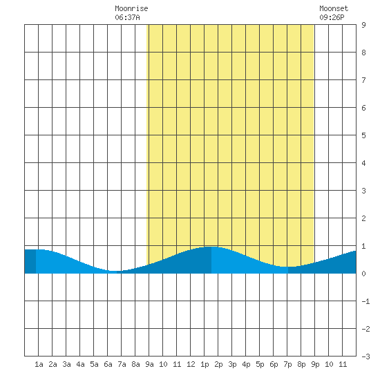 Shishmaref Inlet tide chart for Saturday, September 24, 2022