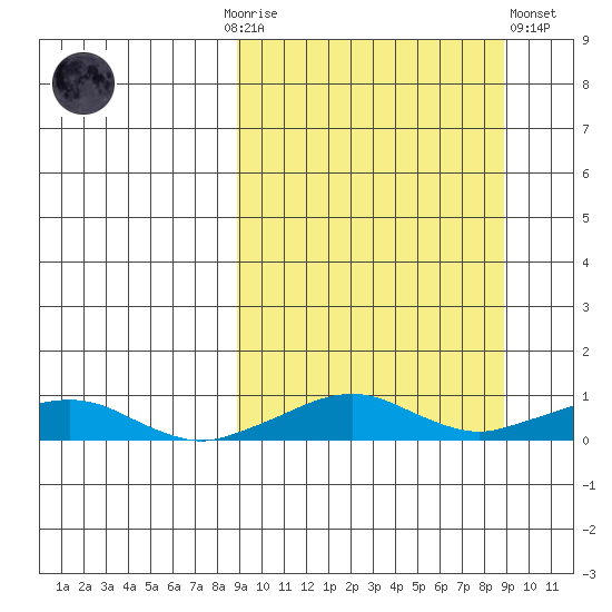Shishmaref Inlet tide chart for Sunday, September 25, 2022