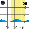 Shishmaref Inlet tide chart for Sunday, September 25, 2022