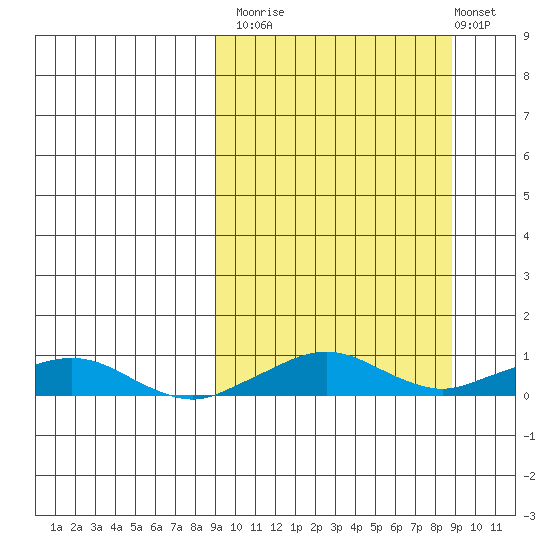 Shishmaref Inlet tide chart for Monday, September 26, 2022